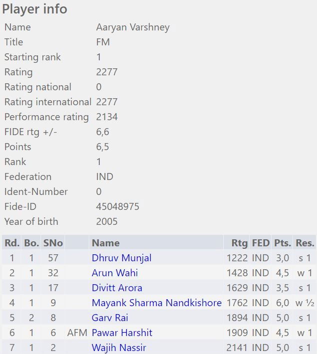 Aravindh Chithambaram wins 23rd Dubai Open 2023 for the second consecutive  year, Arjun Erigaisi third - ChessBase India