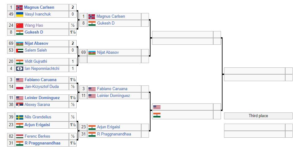 4 Indians into Chess World Cup quarters, Candidates spot almost assured