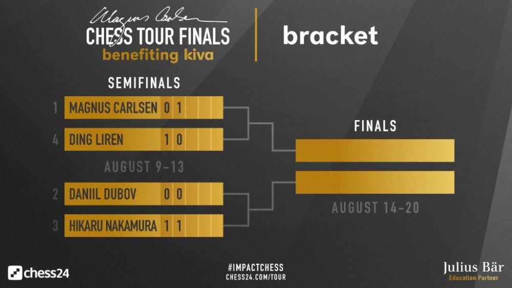 Nakamura beats So, Carlsen survives, Chessable Masters 2