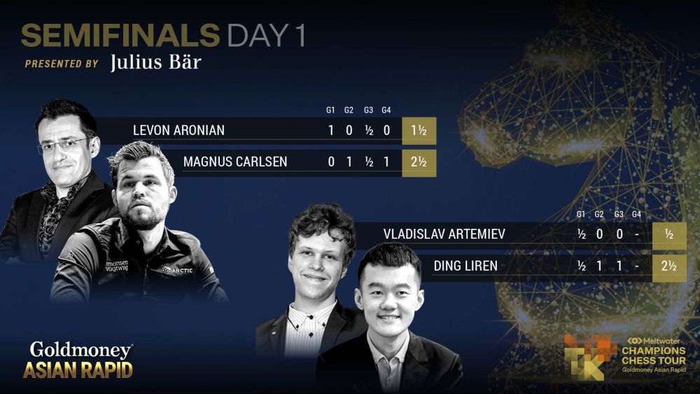 Charity Cup QF: It's Carlsen-Ding in the semis