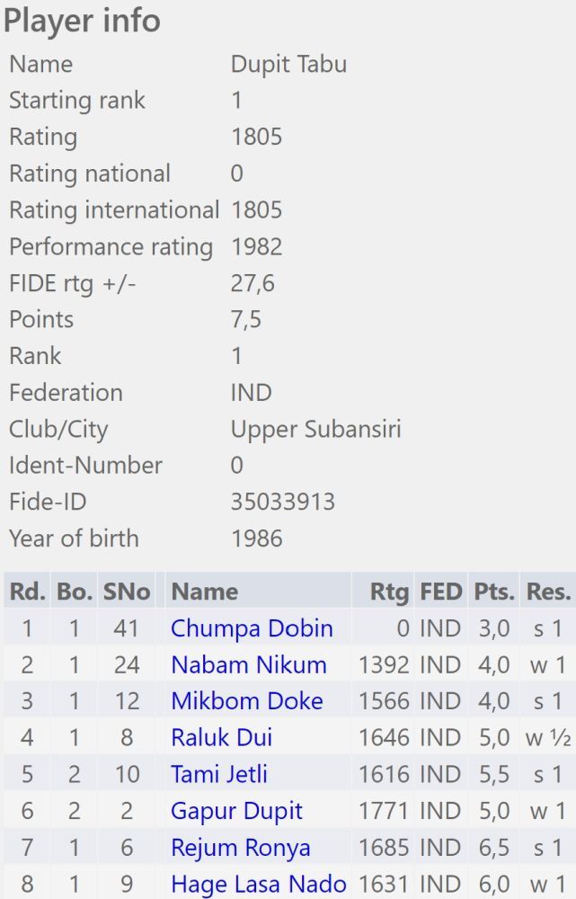 21st Northeast Fide Rating Chess Champ'ship 2023