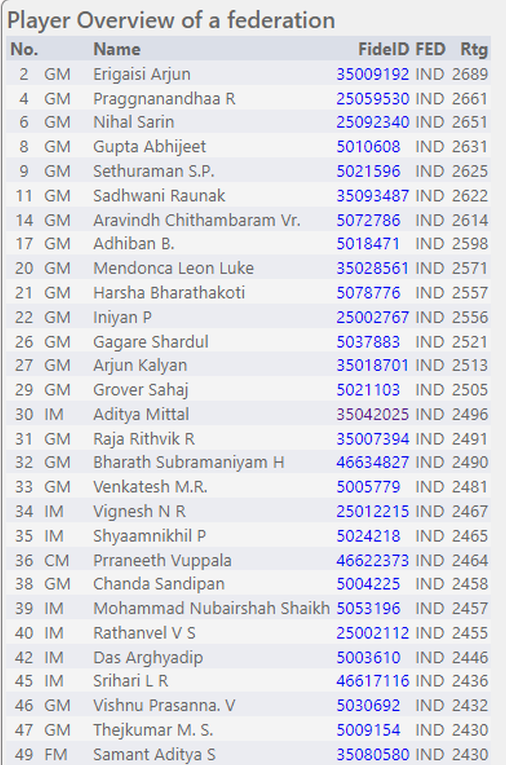 दुबई ओपन 2022 : अर्जुन -प्रज्ञानंधा पर रहेंगी नजरे - ChessBase India