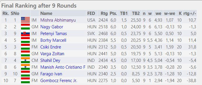 Abhimanyu Mishra scores his 2nd GM norm, moves to 2471 on the Live rating  list – Abhimanyu Mishra