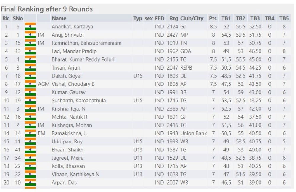 Kartavya Anadkat from Gujarat wins his second consecutive tournament as he  clinched the SLAN 1st International Open FIDE Rated Chess Tournament 2023  ahead of four IMs. : r/chessindia