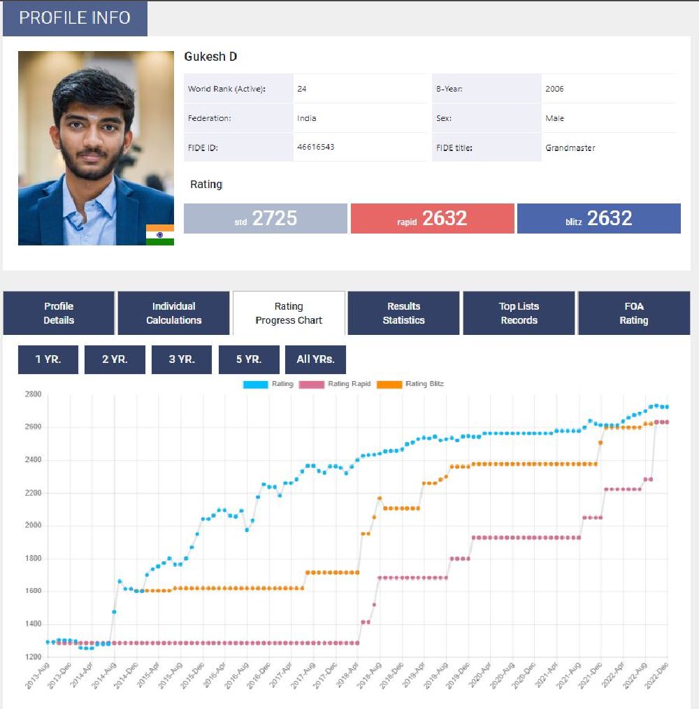 Gukesh gets signed by FairPlay Sports - ChessBase India