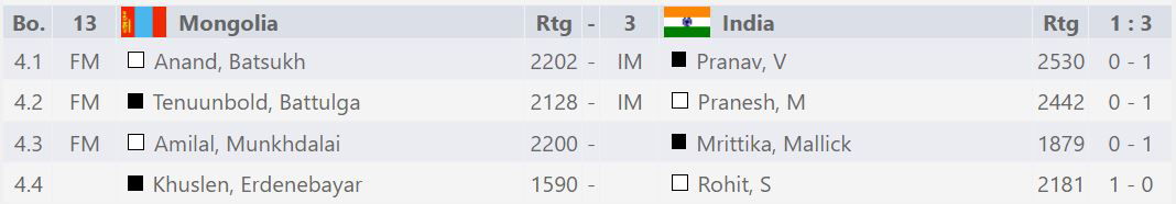 World Youth U16 Olympiad 2022 R6: India squashes Mongolia