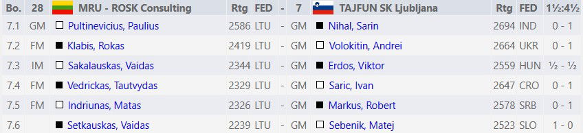 2700chess on X: Meet 23 y/o 🇦🇲 Haik Martirosyan and 19 y/o 🇮🇳 Nihal  Sarin in the 2700 club after their wins in Round 2 of European Club Cup!    /