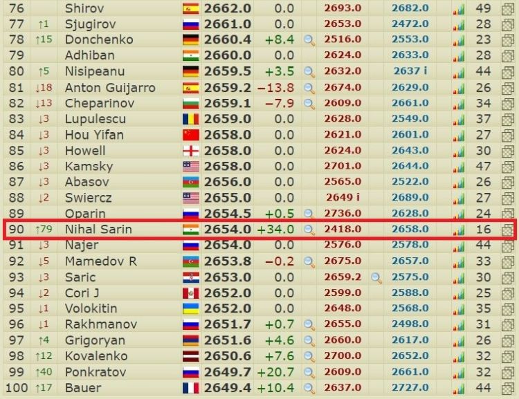 Serbia Open R8: Nihal gains sole lead 7.0/8 and breaks into World Top 100 -  ChessBase India