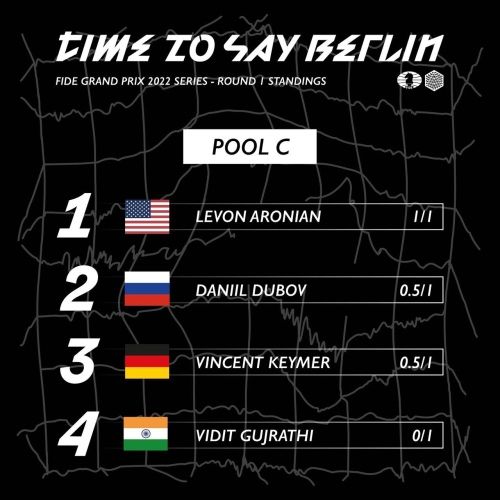 Berlin GP Round 3: Vidit Gujrathi decimates Daniil Dubov Results Pool A  Grischuk - Nakamura: 0.5-0.5 Esipenko - Bacrot: 1-0 Pool…