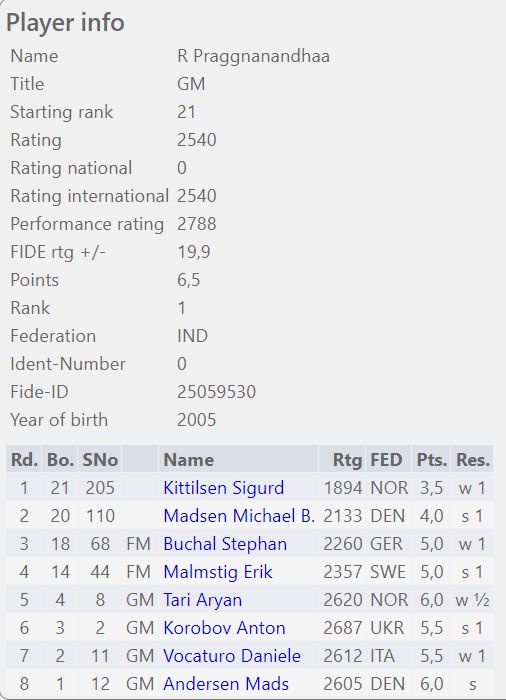 Praggnanandhaa in sole lead at Xtracon chess with 6.5/7 and a