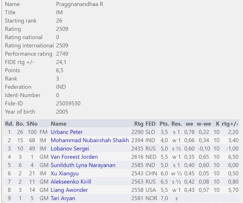 Tari World Junior Champion; Praggnanandhaa Earns 1st GM Norm 