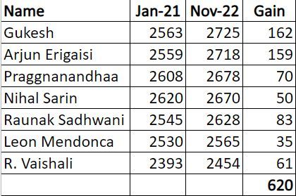 Praggnanandhaa, climbing up the rating ladder! He is now World No. 16 and  has a live rating of 2735! : r/chessindia