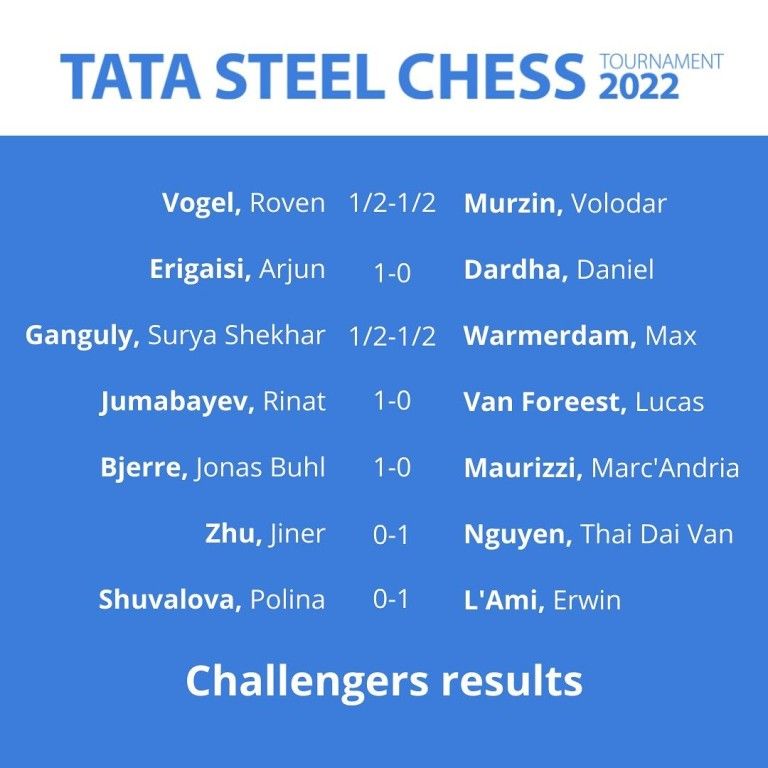 Tata Steel Chess 2022, Round 3