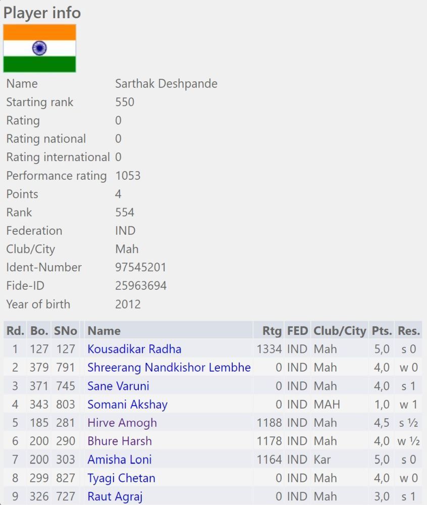 Chess.com - India - India's youngest FIDE rated player is just 5 years  old!! Pune's prodigy Sarthak Deshpande 🇮🇳 achieved a FIDE rating of 1064  on 1st June 2018 after FIDE publisehd