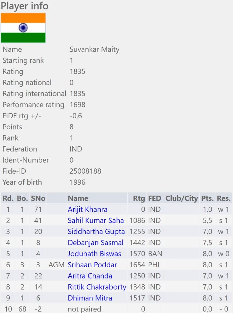 2nd DD-DBCA Open FIDE Rating Chess Tournament 2022 starts today