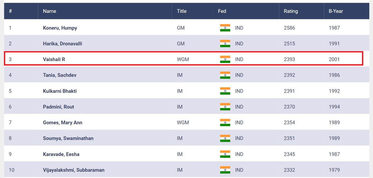 Vaishali Achieves GM Title 