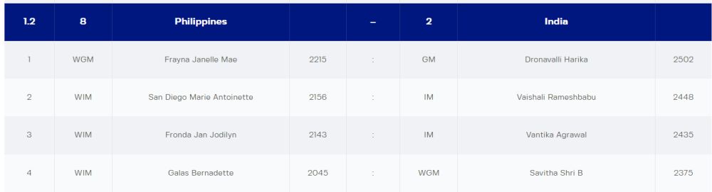 19th Asian Games 2022 Team R7: Arjun Erigaisi ensures India's victory over  Vietnam 2.5-1.5 - ChessBase India